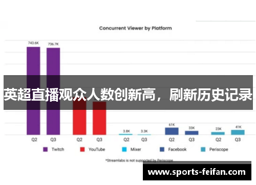 英超直播观众人数创新高，刷新历史记录